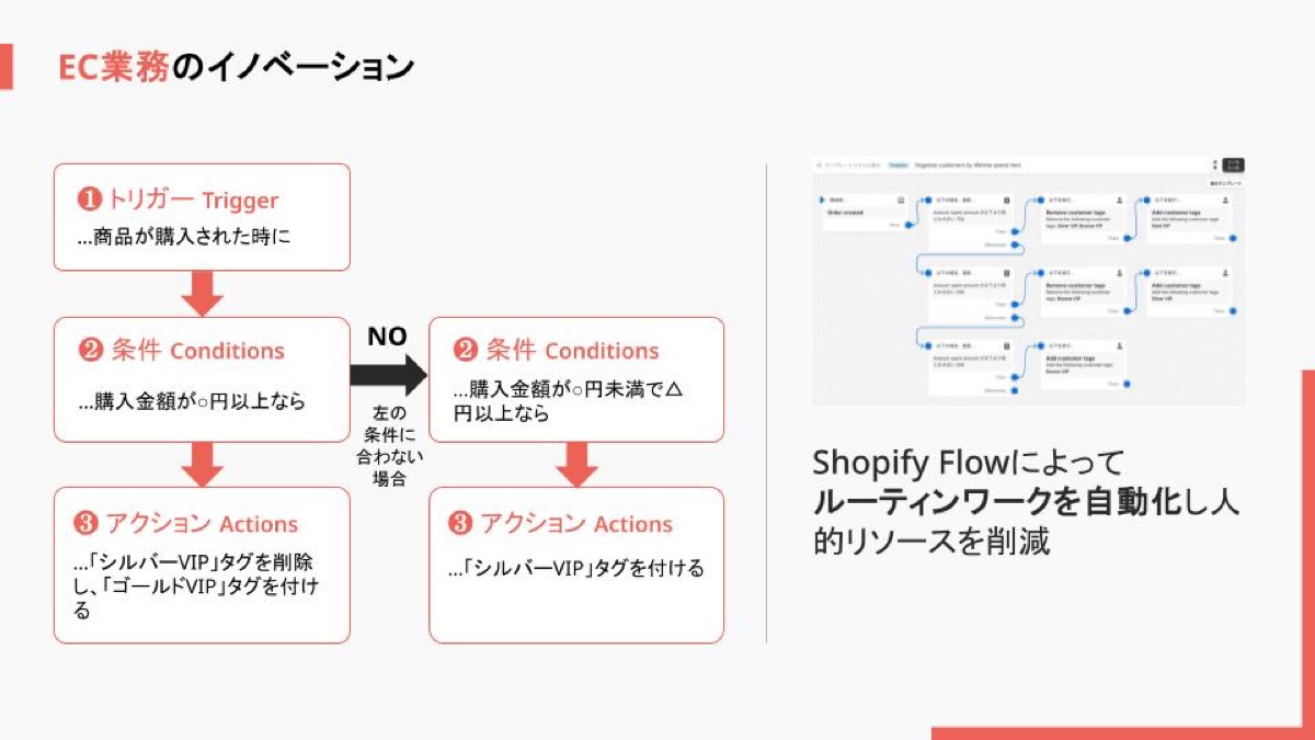 Shopify Flowを活用すれば、予約商品やギフトラッピングの注文に対応するための処理など煩雑な業務を自動化できる