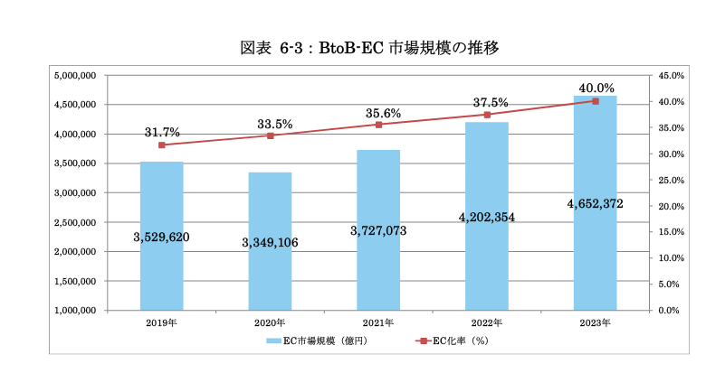 国内の 市場規模の推移グラフ