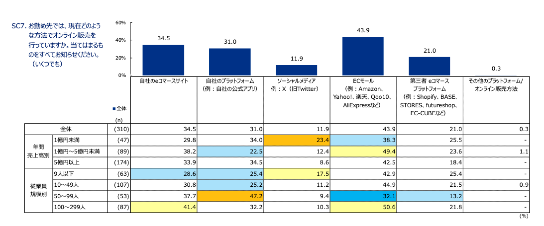 「ペイパル 中小企業によるEコマース活用実態調査 2024-オンライン販売の方法」より引用