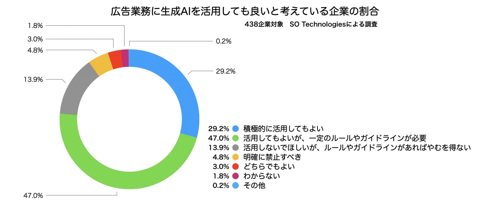 出典：SO Technologies株式会社｜広告業務に生成AIを利用することに積極的、もしくは一定のルールの下で肯定的な企業の割合を合計すると、76.2%にものぼる