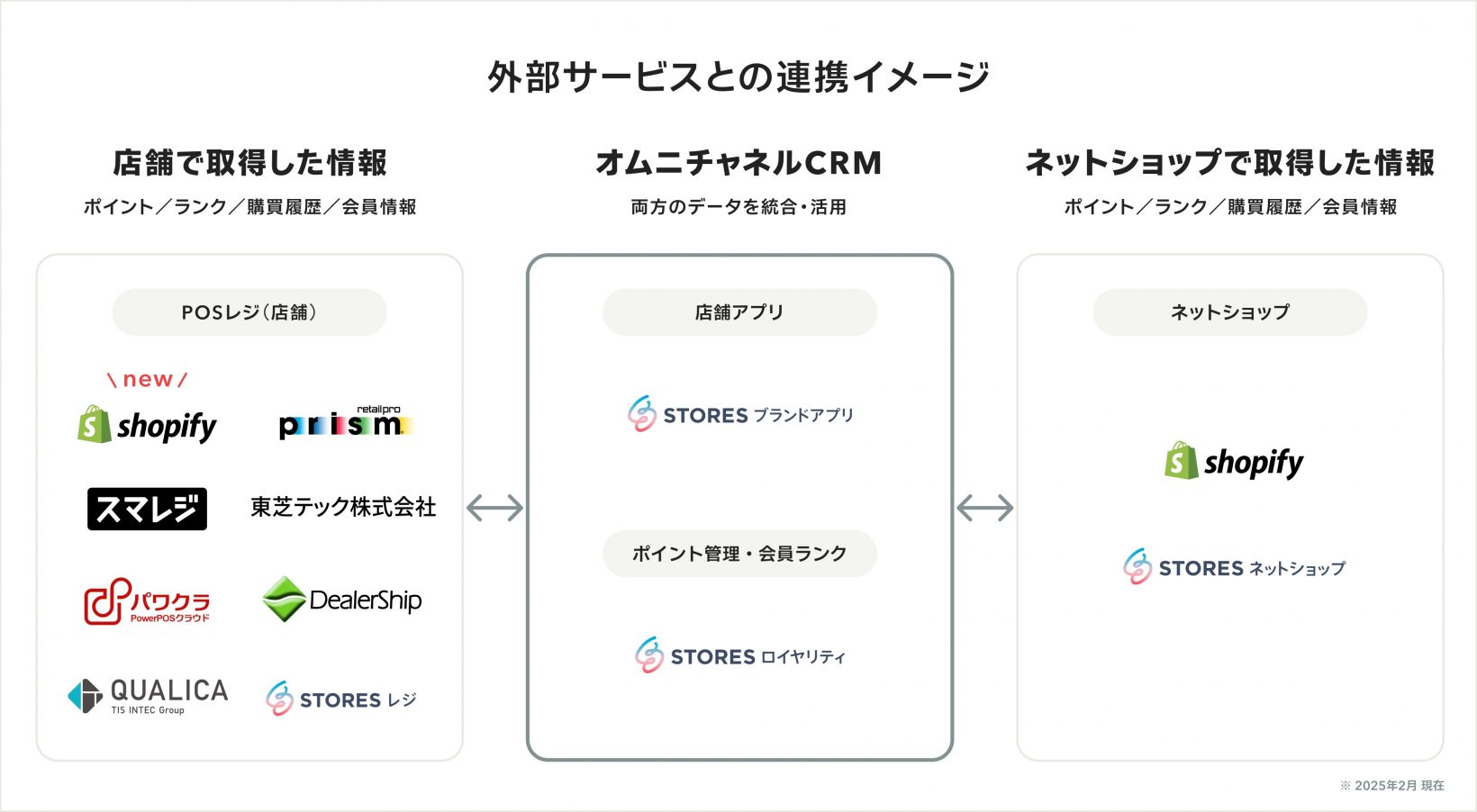 STPRESとShopify POSとの連携イメージ