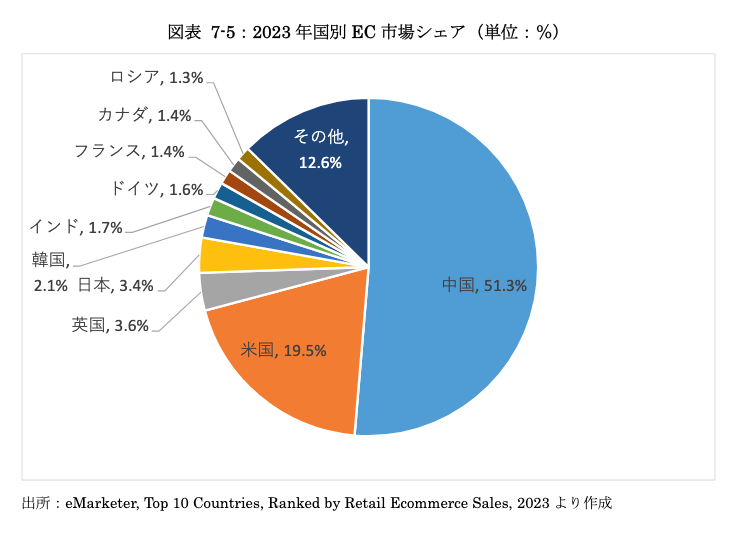 経済産業省「令和5年度電子商取引に関する市場調査」より 