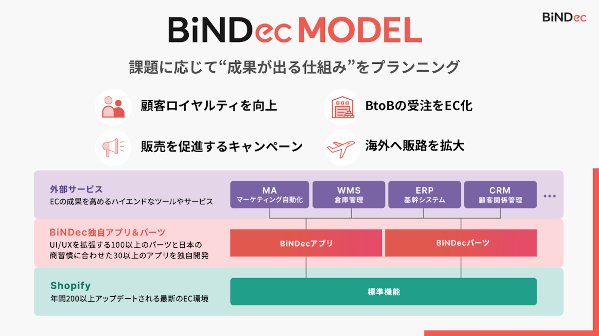 株式会社ウェブライフが提供するBiNDec MODEL
