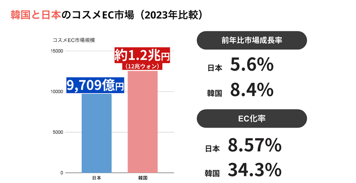 韓国と日本のコスメEC市場比較