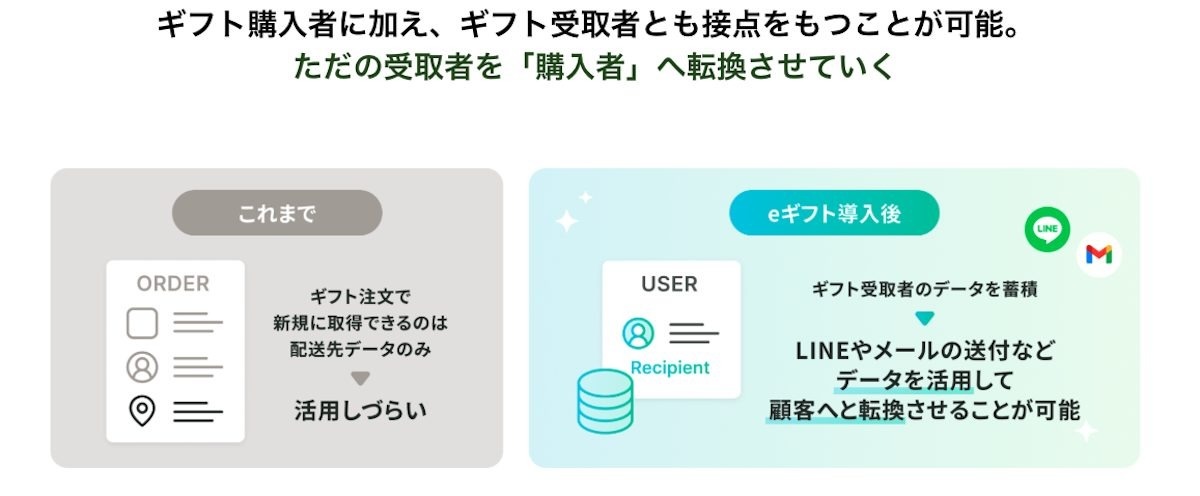 出典：AnyReach株式会社「【AnyGift】母の日の流通金額が前年比約250%を記録、eギフトがイベント当日需要の最大化に貢献」（2024年5月、自社調べ）
