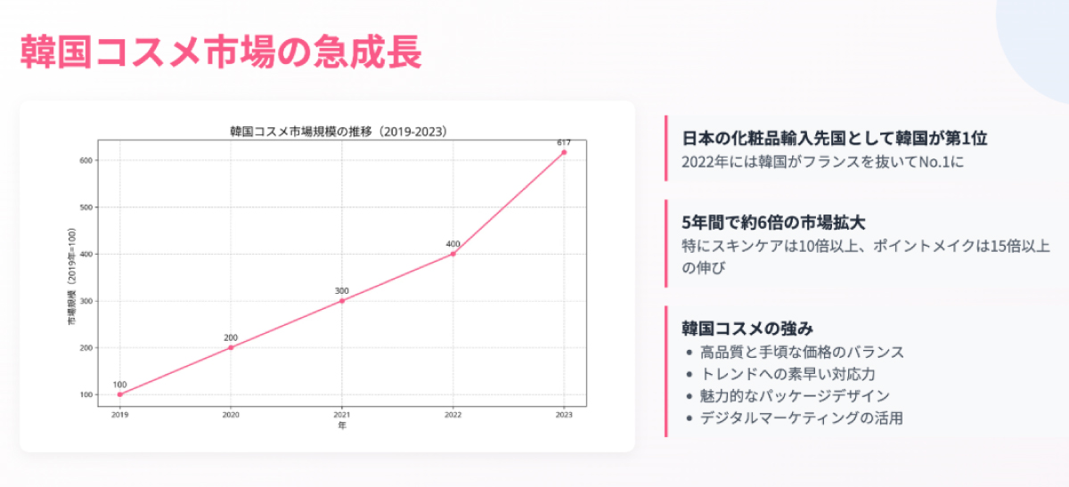 韓国は日本への輸出においてフランス、アメリカに次ぐ第3位の規模を記録　出典：INTAGE SLI調査（2023年）