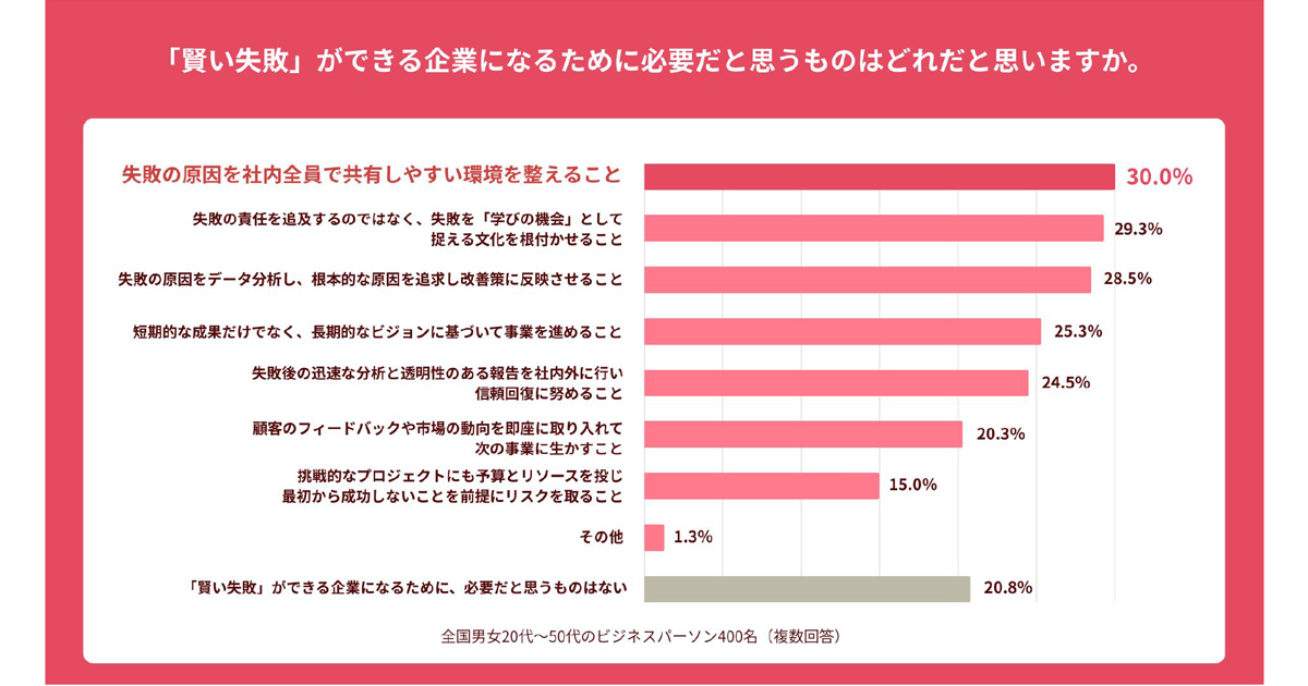 全国男女20〜50代のビジネスパーソン400名へのアンケート｜失敗を学びの機会として共有しやすい社内環境が求められている