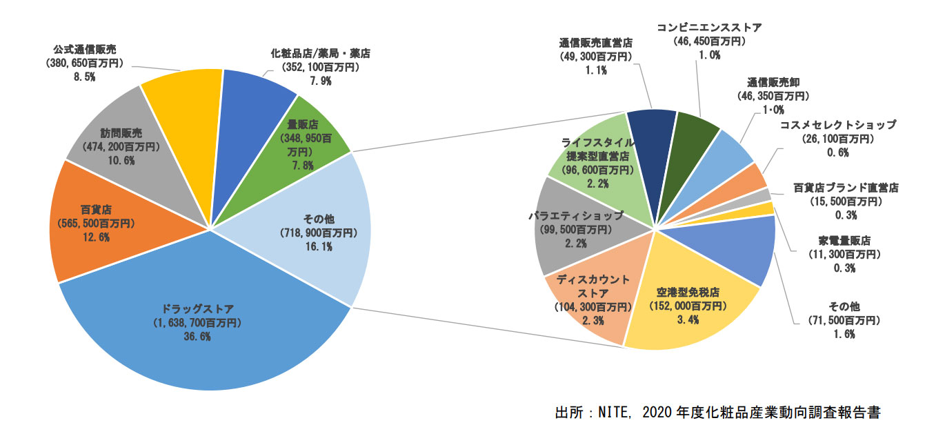 チャネル別販売実績構成比(2019 年)