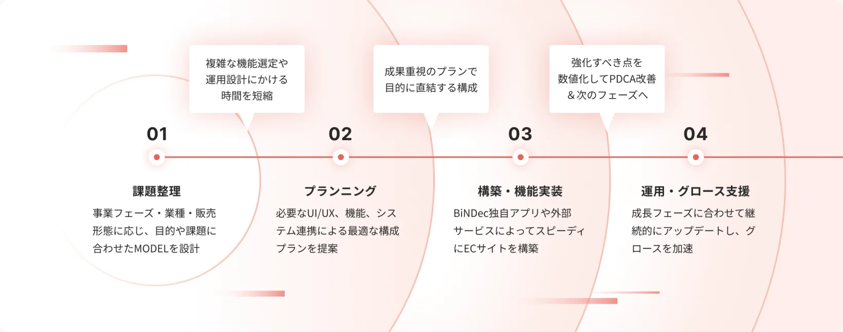 スピーディに成長する導入フローの図版