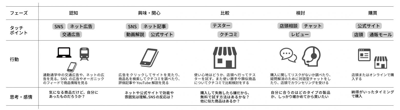 化粧品購入のカスタマージャーニー例