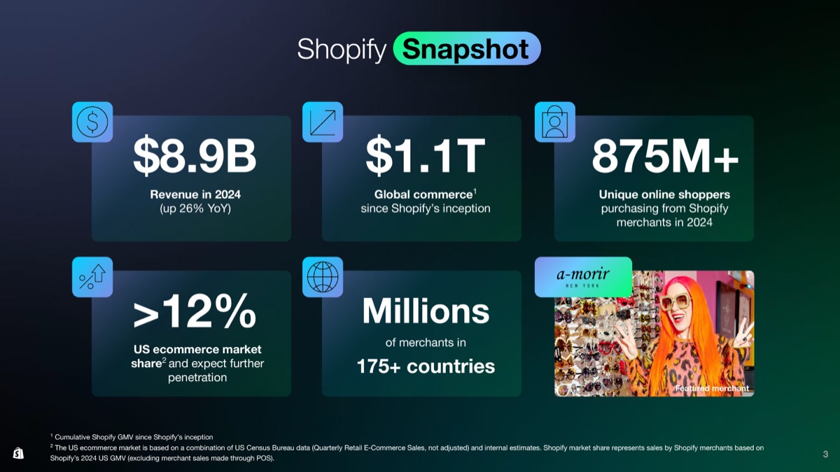 2024年のShopifyの流通統計
