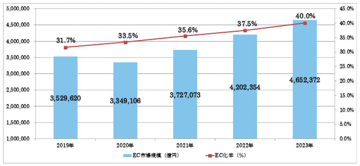 経済産業省 令和5年度電子商取引に関する市場調査報告書：BtoB-EC市場規模の推移 より抜粋