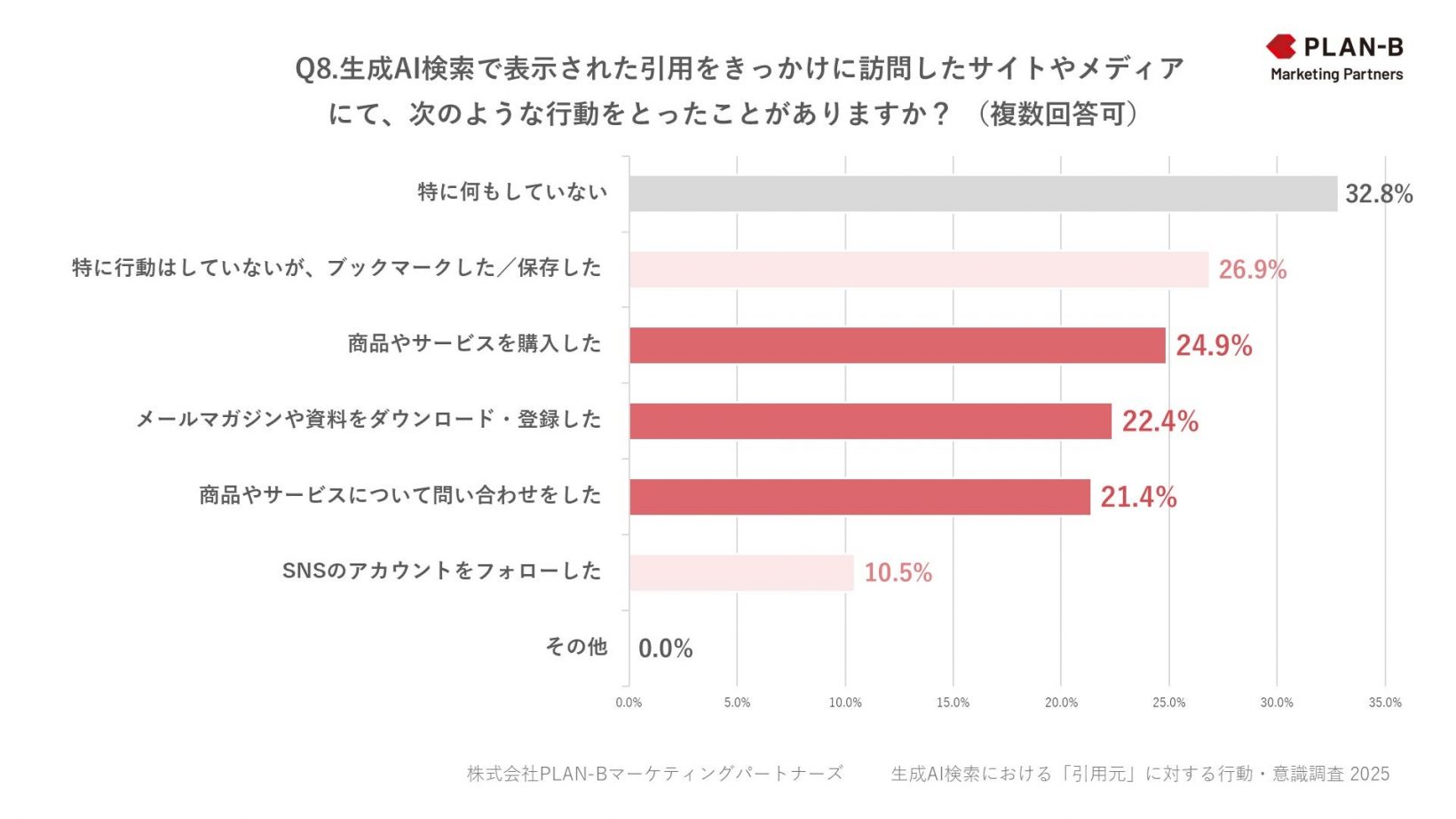 株式会社PLAN-Bの調査レポート