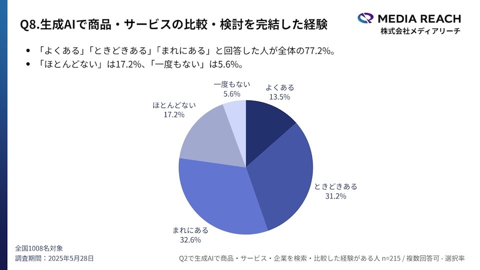 株式会社メディアリーチの調査