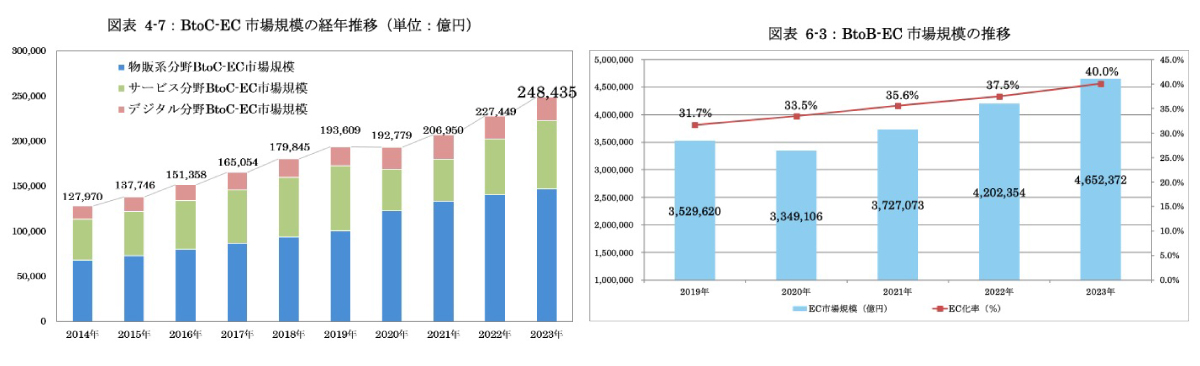 経済産業省 令和5年度電子商取引に関する市場調査 より。（左）BtoC-EC 市場規模の経年推移／（右）BtoB-EC市場規模の推移