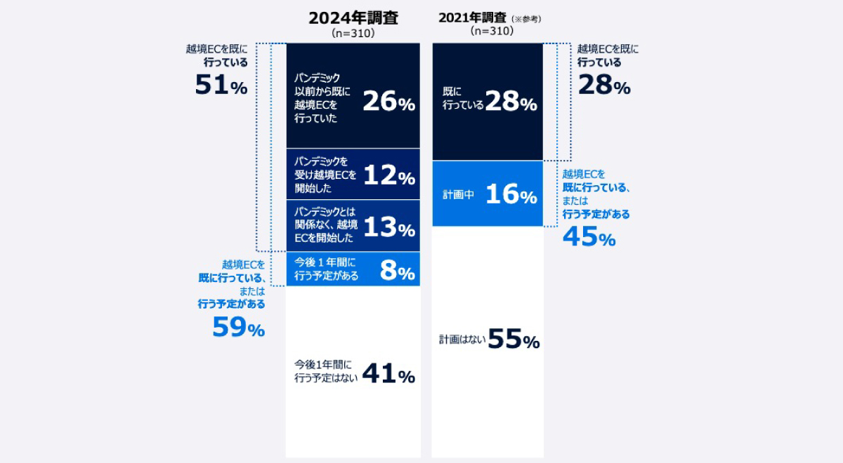 「ペイパル 中小企業によるEコマース活用実態調査 2024」より引用