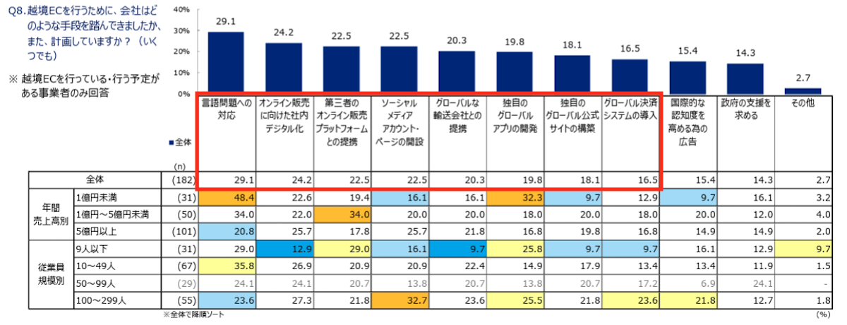 「ペイパル 中小企業によるEコマース活用実態調査 2024-越境を行うために踏んできた手段・計画」より引用