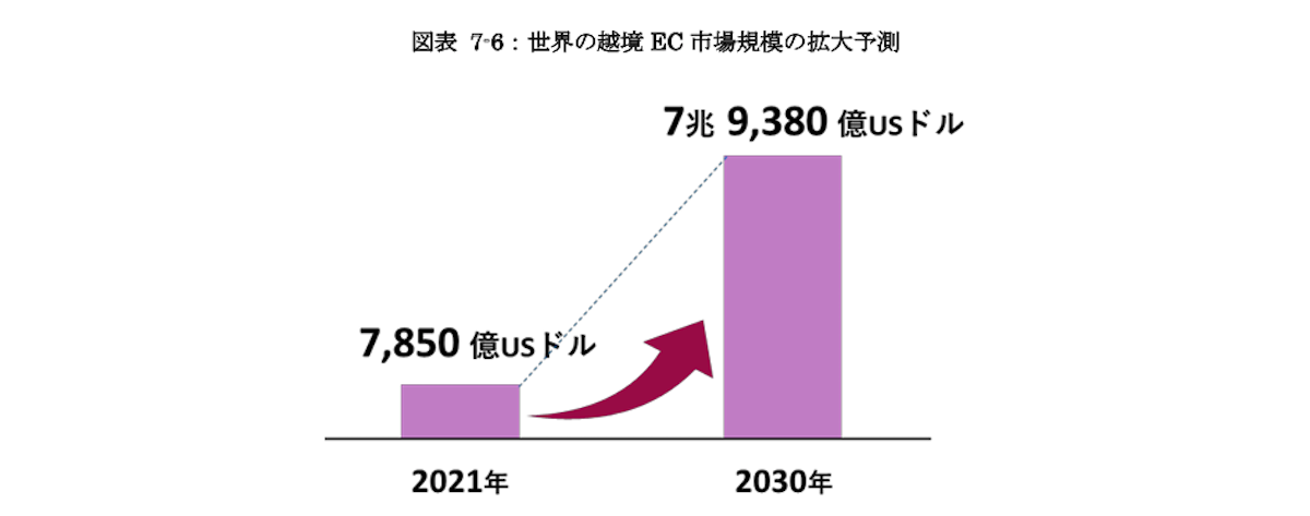 経済産業省「令和5年度電子商取引に関する市場調査」より 出所：Facts & Factors.発表データより作成（https://www.fnfresearch.com/cross-border-b2c-e-commerce-market）