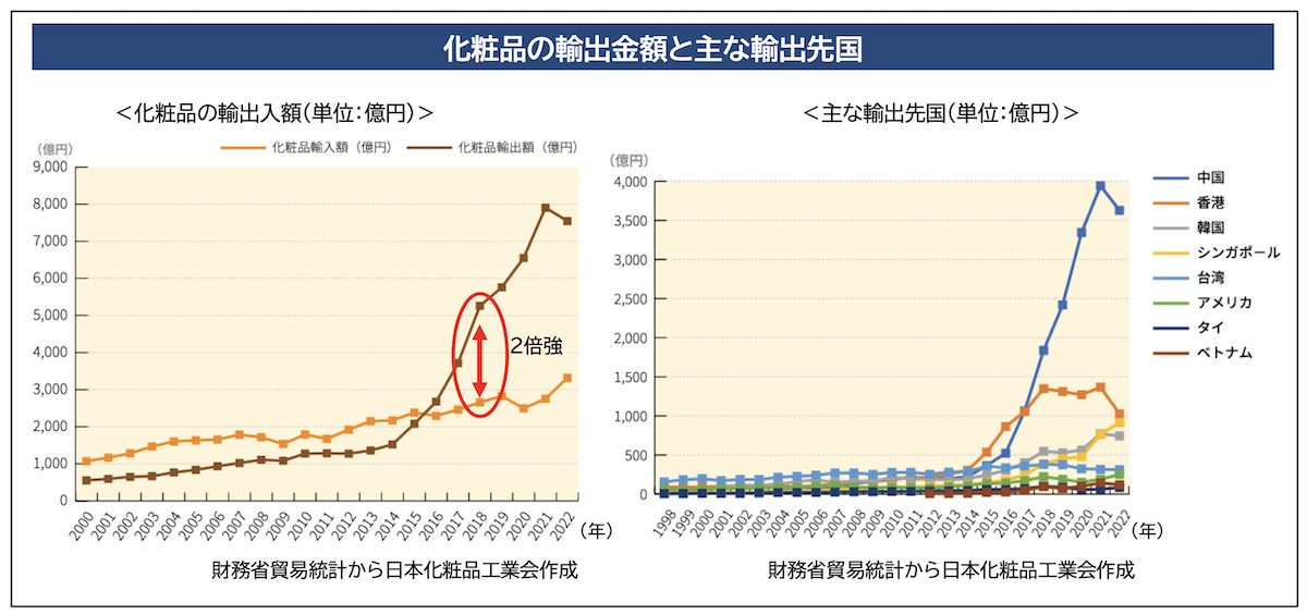 ※3：化粧品は輸出額が輸入額の2倍以上あり、輸出先は中国が50%を占めている（株式会社ソフィアリンクス「化粧品産業の持続的な発展における今後の方向性に関する調査」より、日本化粧品工業会作成によるグラフ）