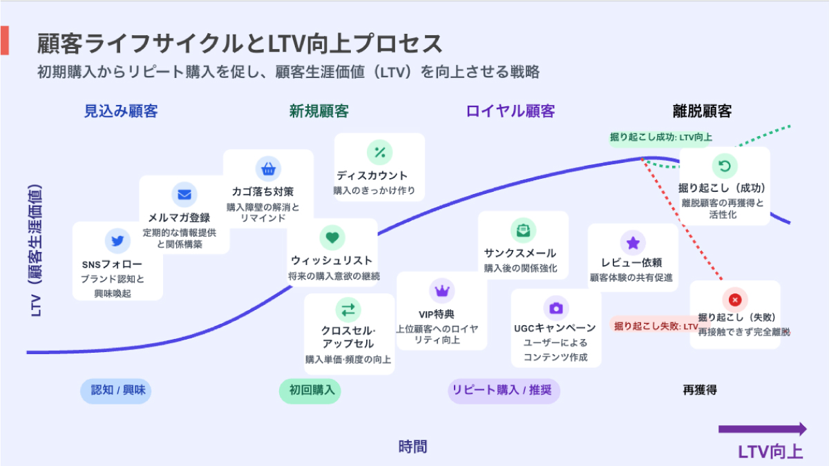 LTV向上のための顧客接点設計