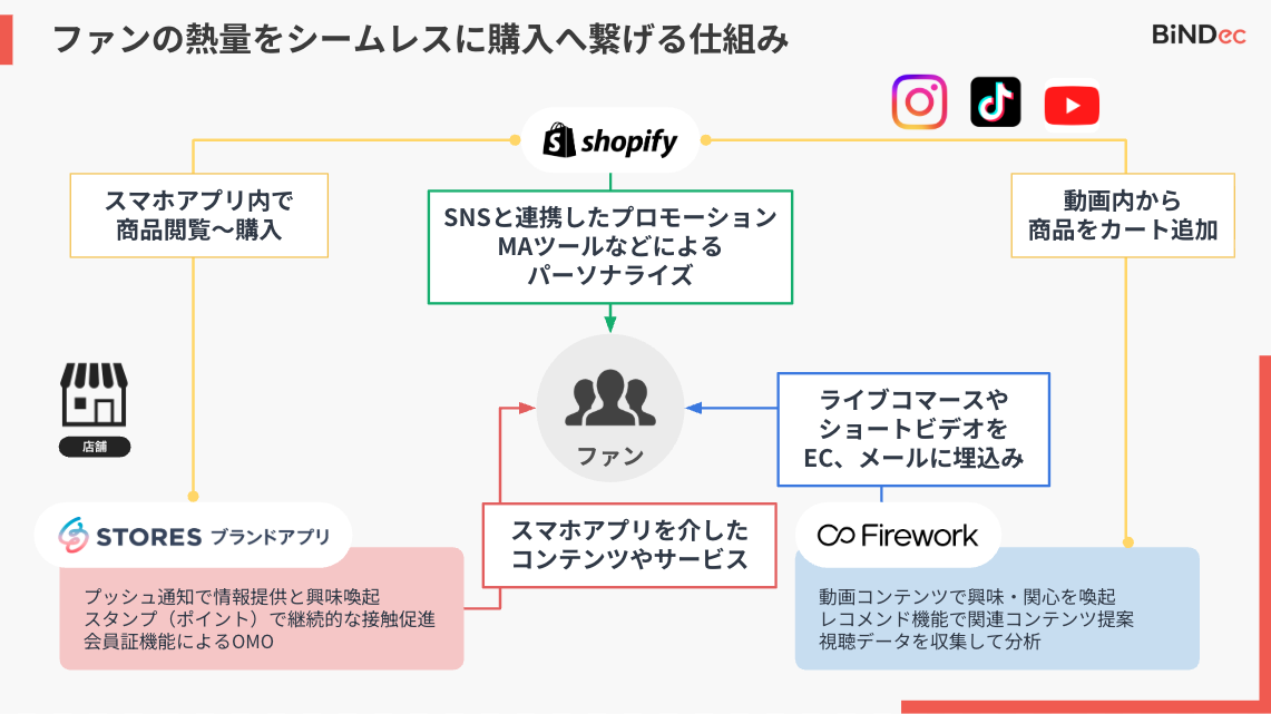 顧客のファン化を支えるサービスの連携