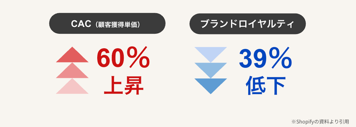 EC市場が拡大するに従って、新規客の獲得コストが高騰し、ブランドロイヤルティが低下。
売上計画などの見通しを立てることが複雑化している。