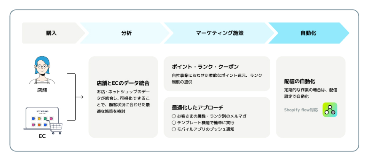 STORES ブランドアプリは、実店舗とShopifyを横断したデータ統合から分析、リピート促進に必要なロイヤリティプログラム、
マーケティング施策の実行・自動化までの全てをカバーし、顧客の定着を実現
