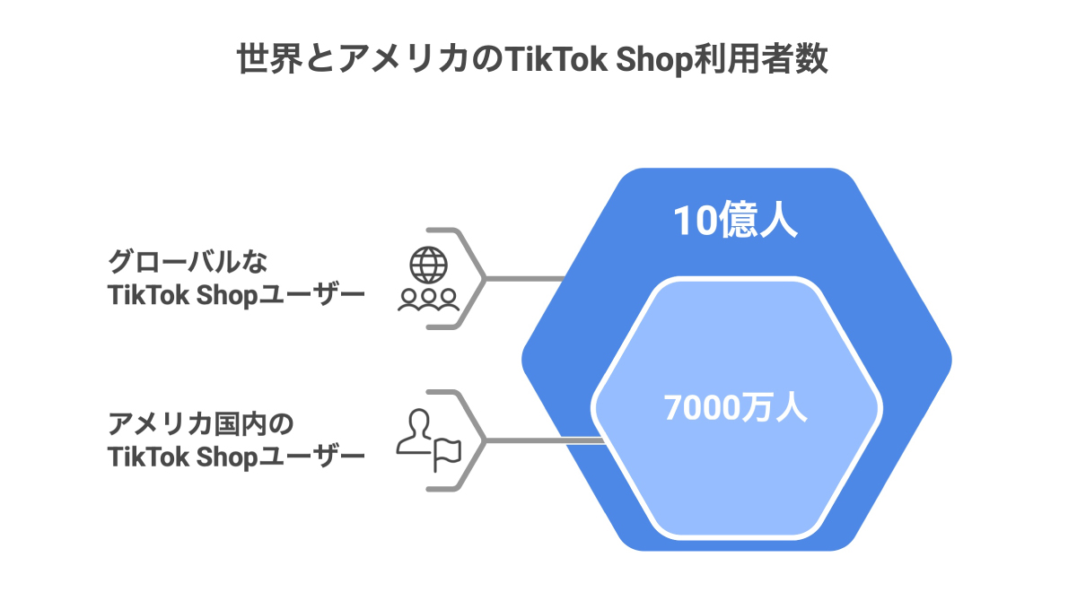 全世界では10億人、アメリカだけでも7000万人のユーザーがTikTok Shopを利用している