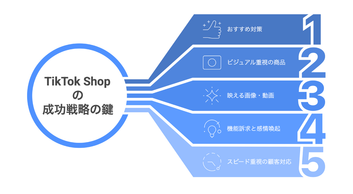 TikTok Shopを成功させるには、ユーザー層であるZ世代・ミレニアル世代に刺さる5つの要素を満たす必要がある