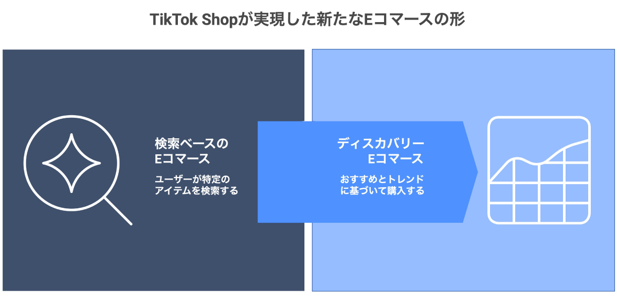 TikTok Shopは、検索して購入する従来型のECではなく、おすすめやトレンドに基づいて購入する「ディスカバリーEコマース」を実現している