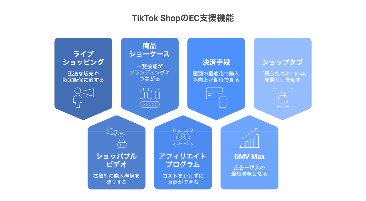 TikTok Shopには「ディスカバリーEコマース」を支援する様々な機能が用意されている