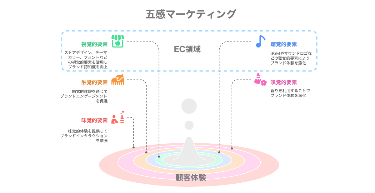顧客にチャネルを横断して統一的な体験をもたらす五感マーケティングの要素のうち、視覚と聴覚はEC領域でも有効に機能させることができる