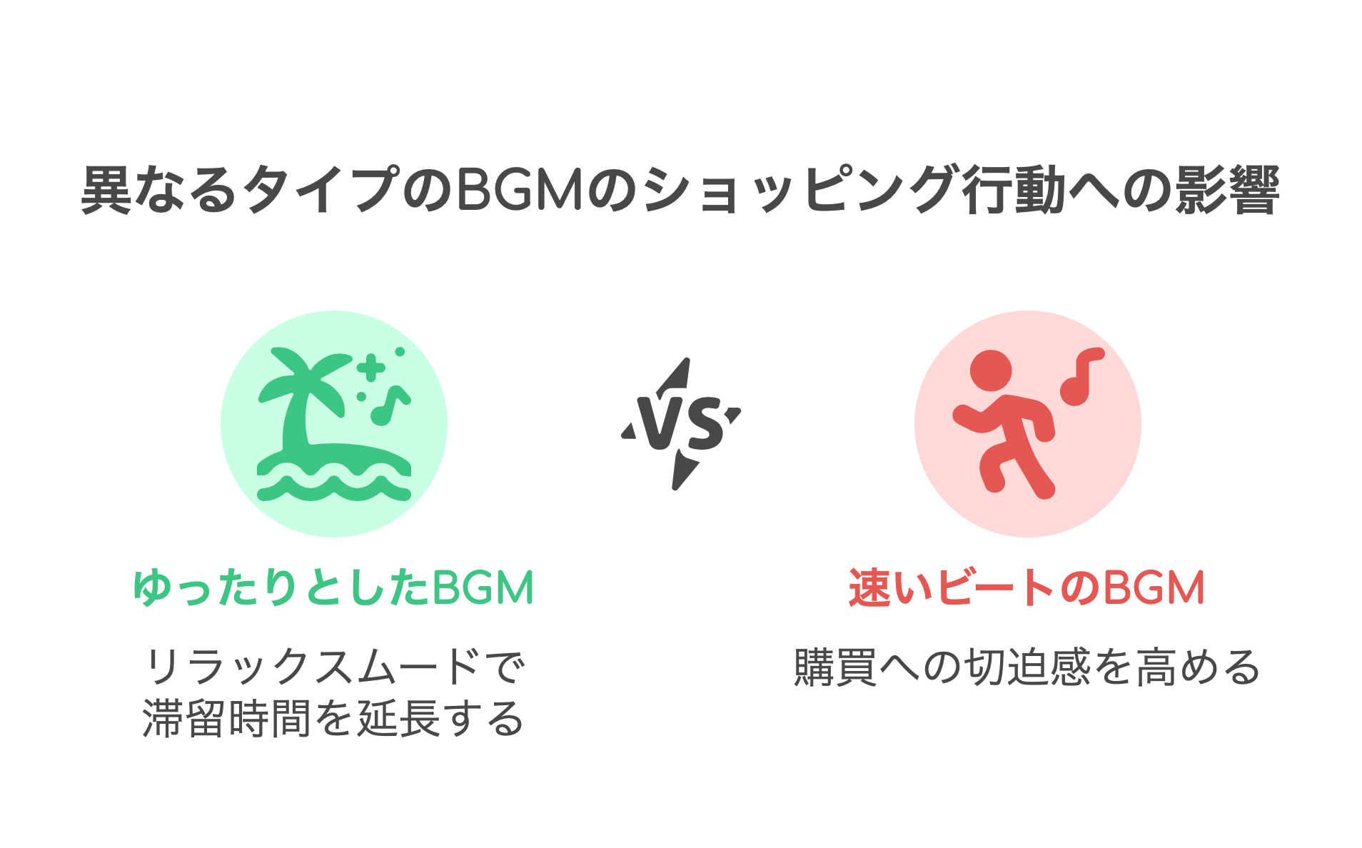 タイプの異なるBGMを使い分けることで、顧客のショッピング行動に影響を与えられる