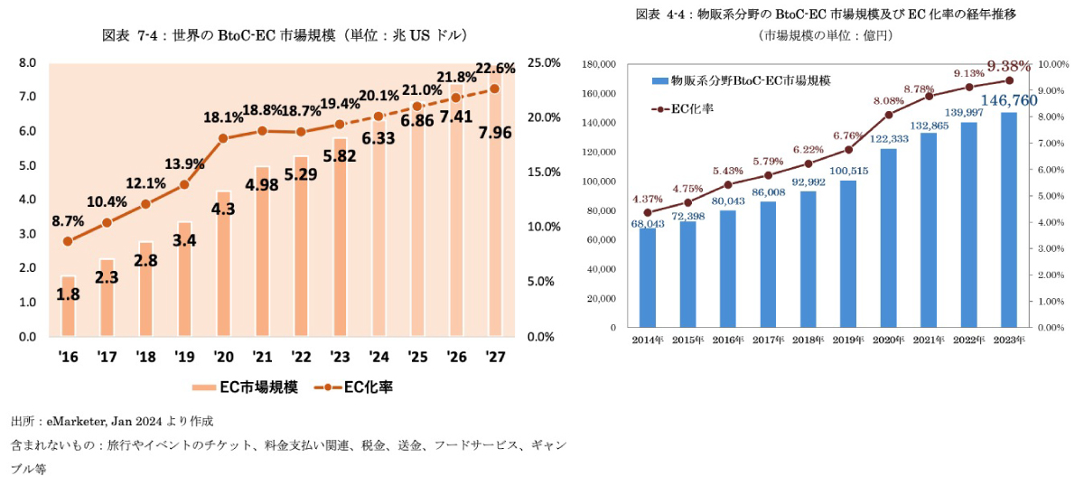 経済産業省「令和5年度電子商取引に関する市場調査」より