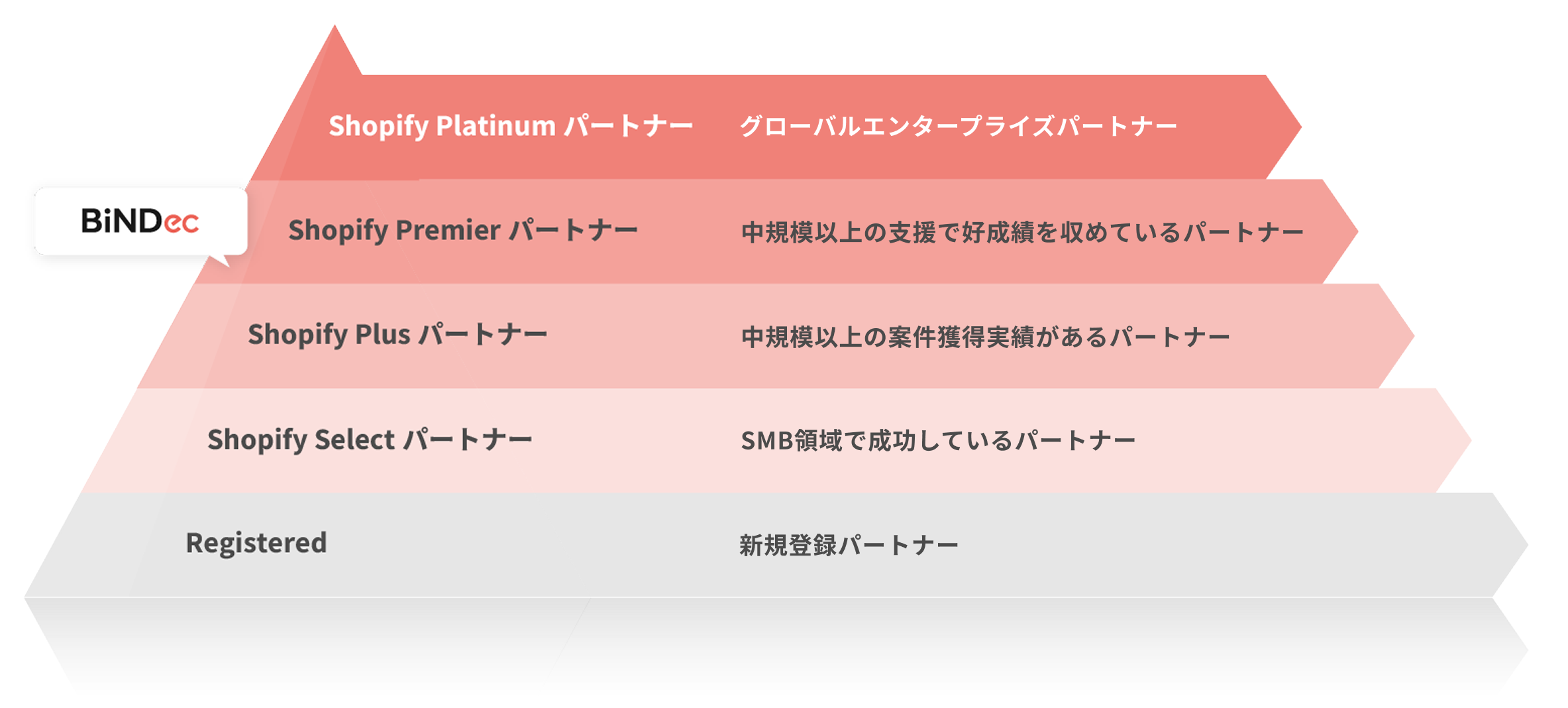 Shopify partnerのランク付