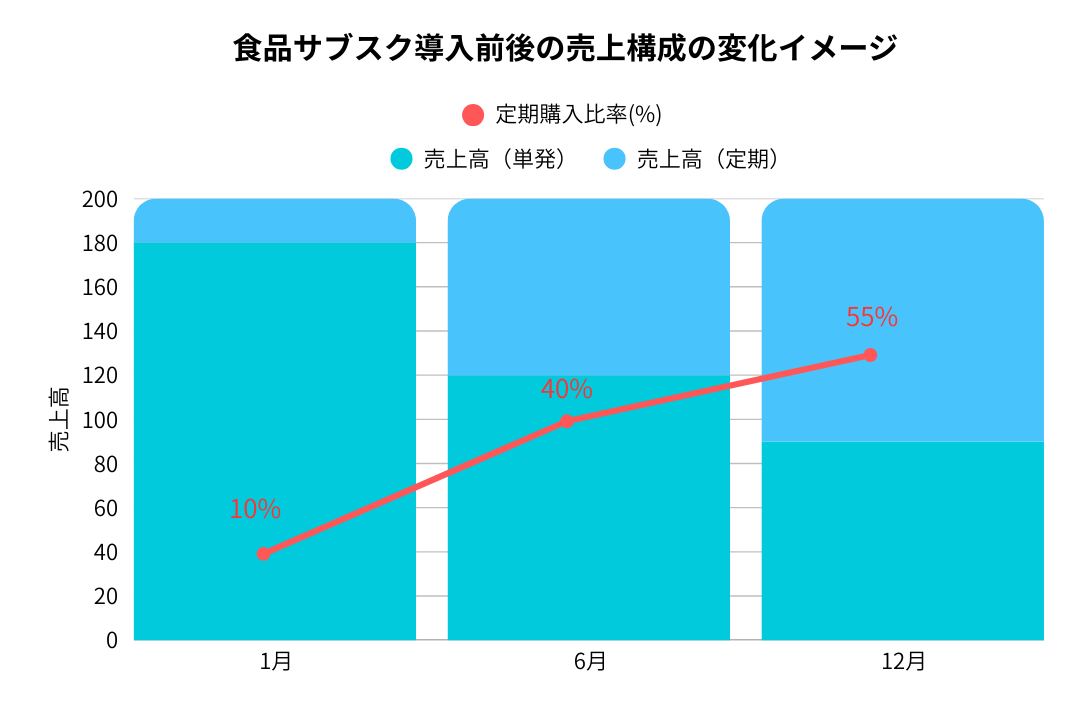 導入前：単発購入が売上の大半で、月ごとの変動が大きい｜導入後：定期購入の割合が増え、売上が安定化