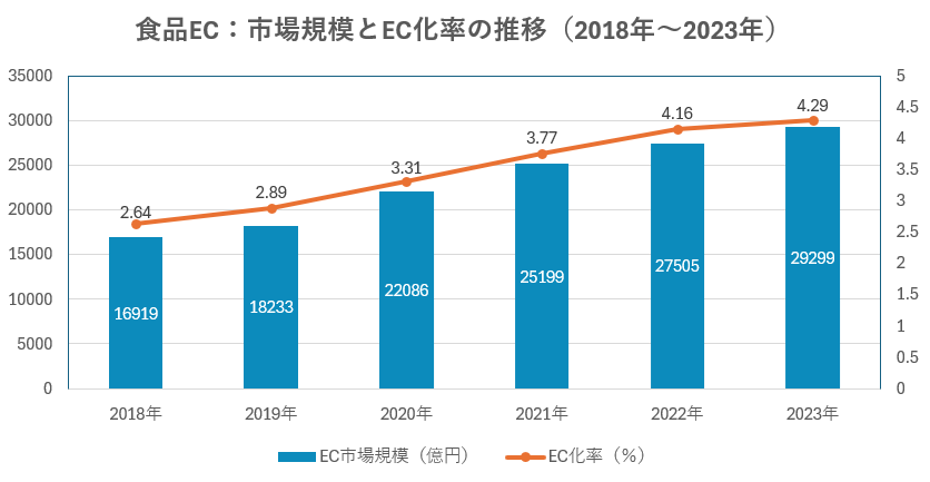 出典：経済産業省 「令和５年度電子商取引に関する市場調査」