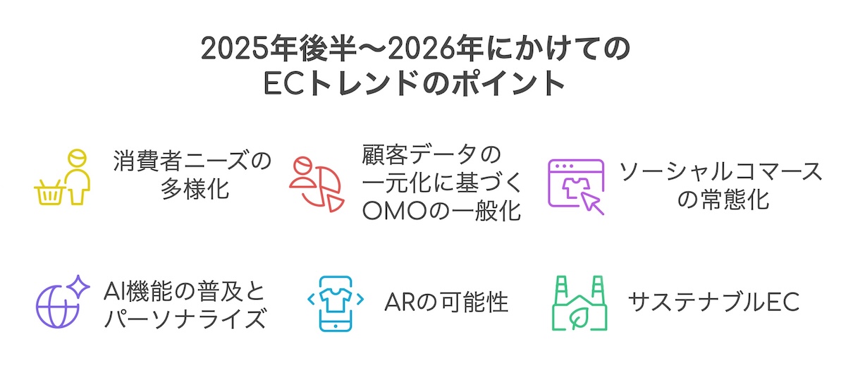 2025年以降の主要ECトレンド