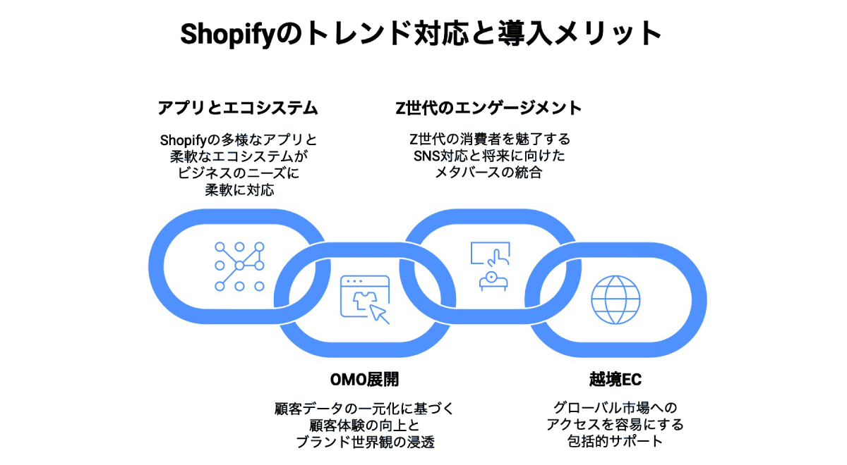 巨大なShopifyアプリのエコシステムと、OMO施策やZ世代のエンゲージメント、越境ECを強力にサポートする機能を備えたShopifyを利用することで、EC事業者は自社の負担を減らしてコアビジネスに注力できる