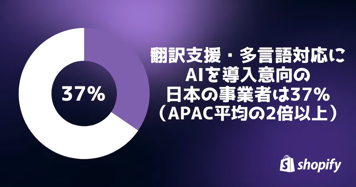 同じく日本のEC事業者の37％が、翻訳・多言語対応のAIを導入し、越境ECの強化を目指している。