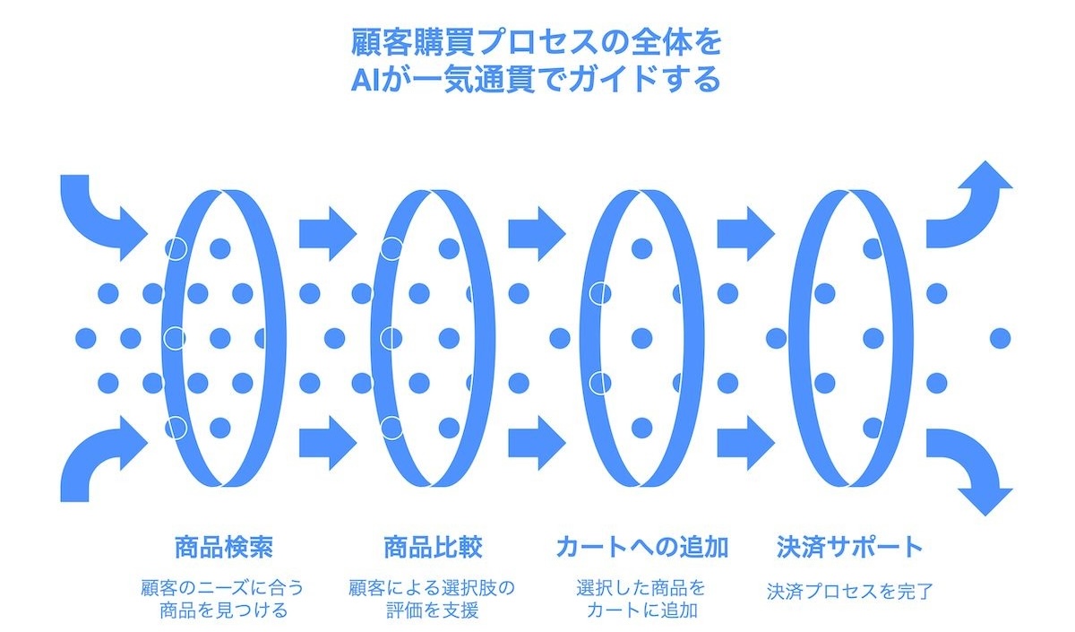 AIは、これまで顧客が自ら行っていた購買プロセスの全体を一気通貫でガイドすることで、スムーズなコンバージョンを実現する