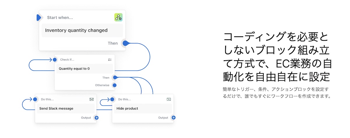 基本的にノーコードでEC業務を自動化でき、信頼の置ける導入支援パートナーのコンサルティングによって、最適化されたワークフローや的確な外部アプリとの連携が可能なShopify Flow
