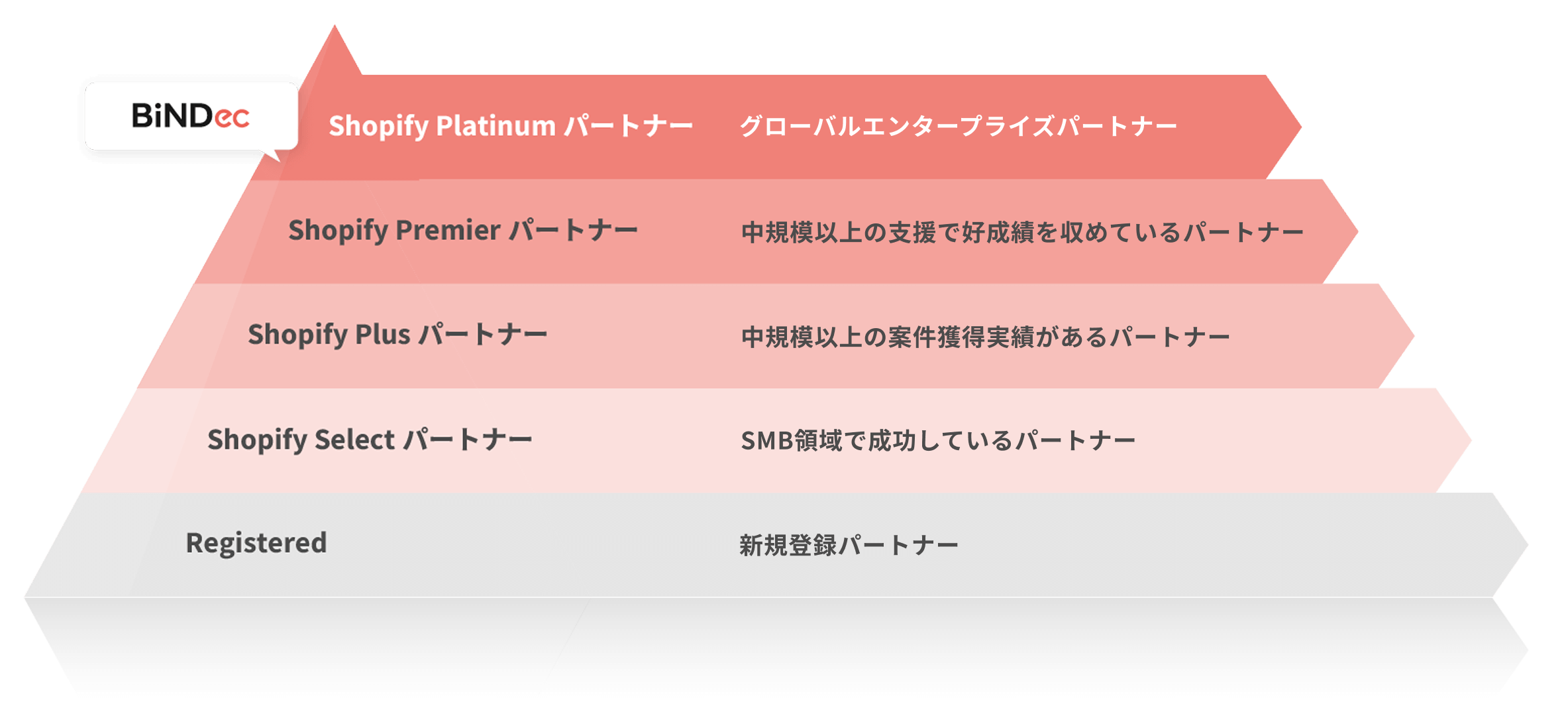 Shopify partnerのランク付