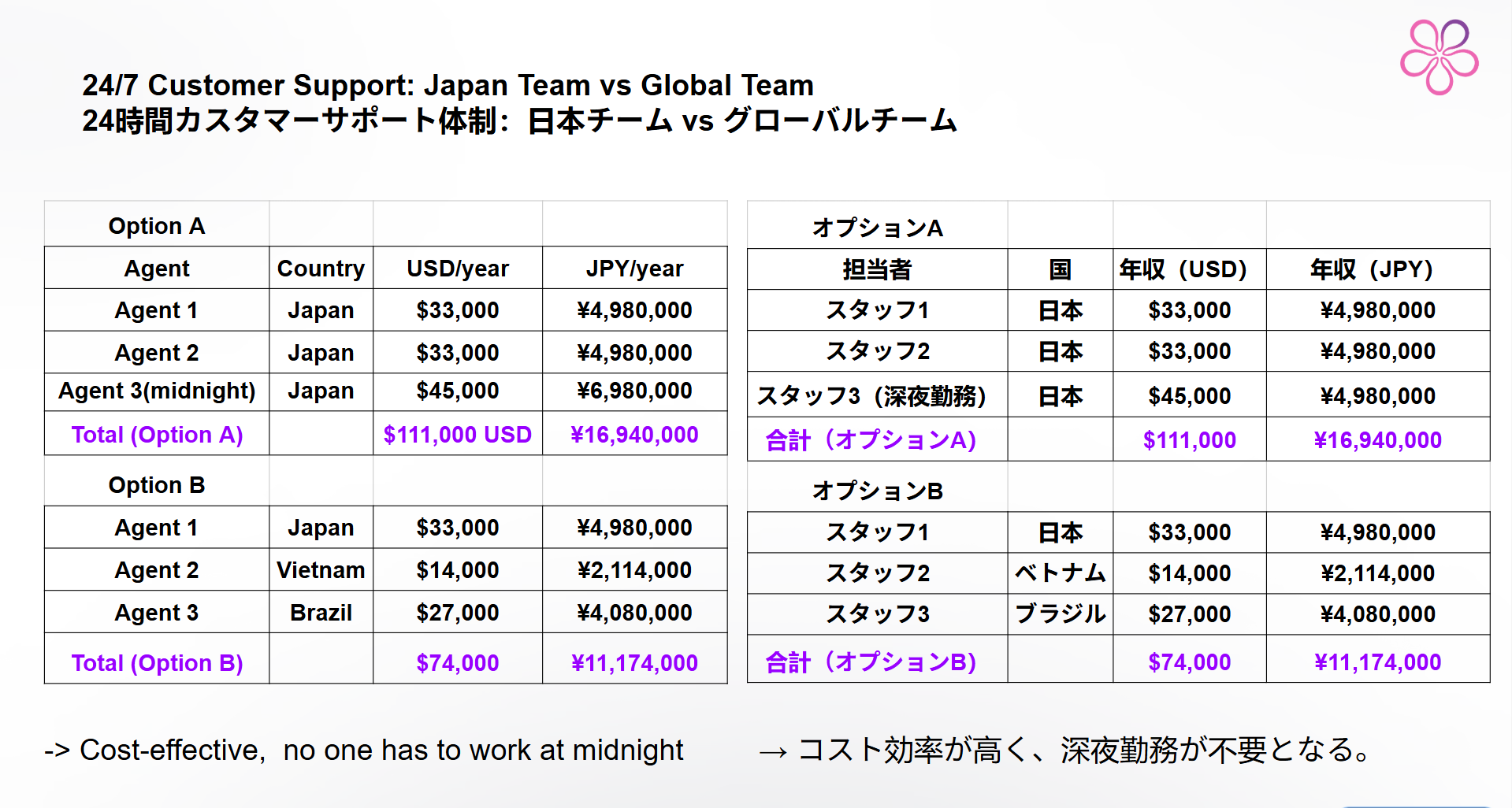 グローバルなチームで運用することによるコストカットの試算