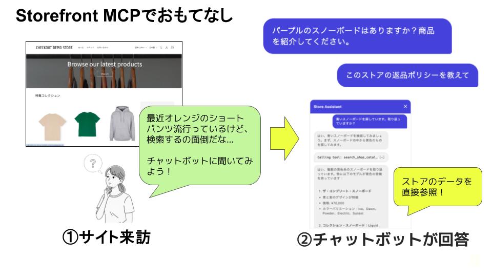 Storefront MCPによるチャット上でのショッピングのイメージ