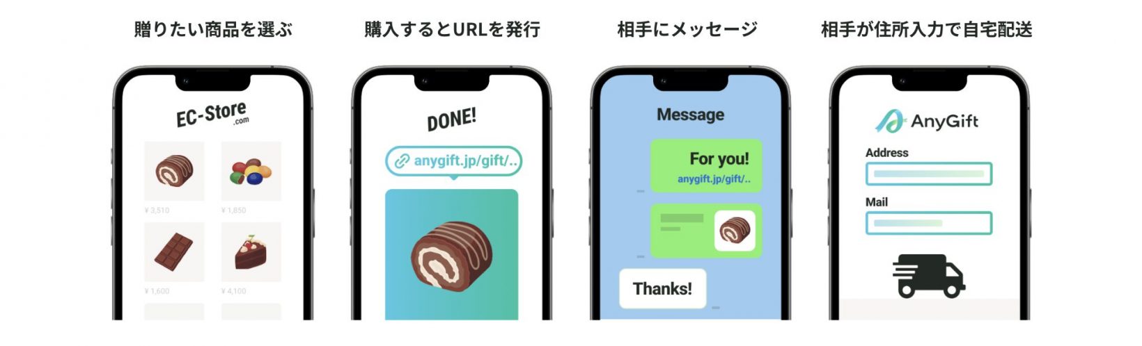 「AnyGift」サービス概要資料より引用|購入者がECサイトで贈りたい商品を選び、「eギフトで贈る」といった選択肢をクリック。決済が完了すると、そのギフト専用の「受け取りURL」が発行される。