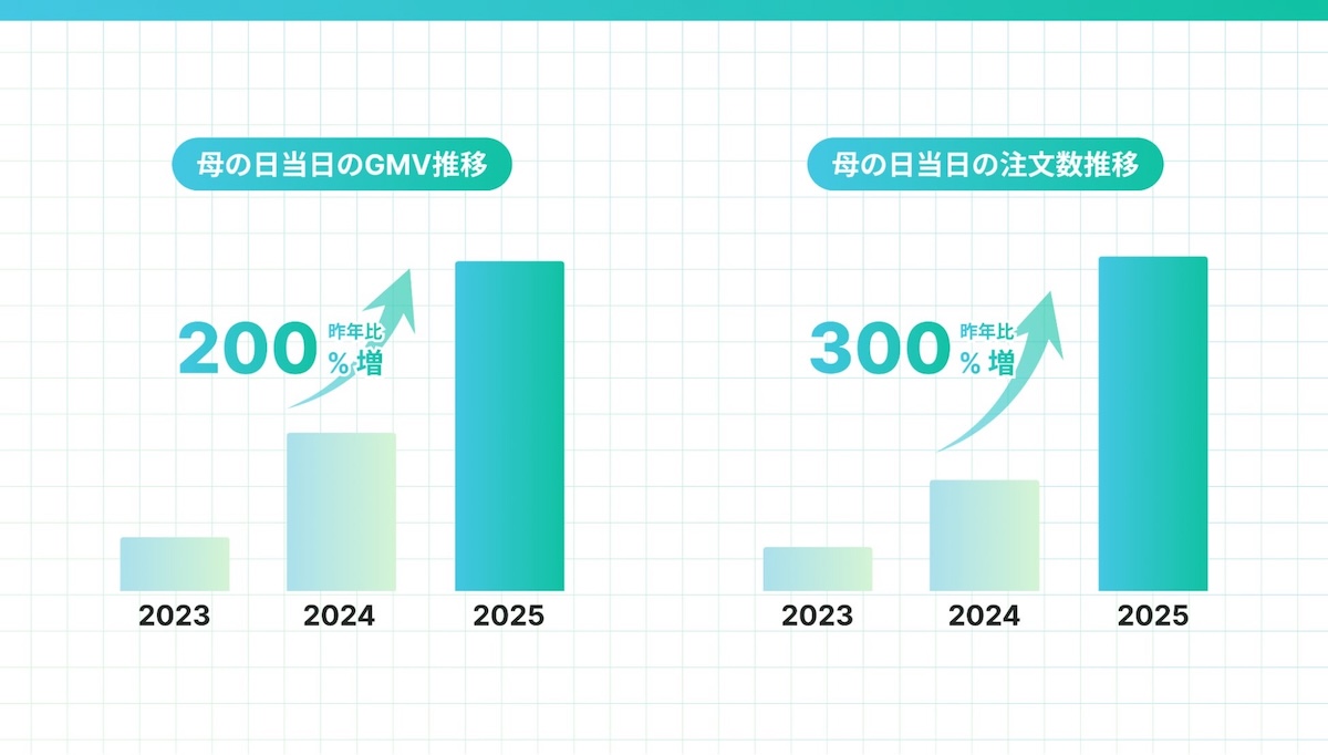 AnyReach株式会社発表データより引用