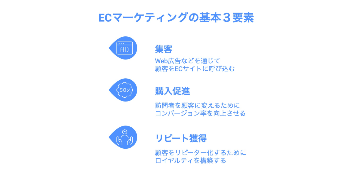 ECマーケティングは、集客、購入促進、リピート獲得の3つの要素を基本とする