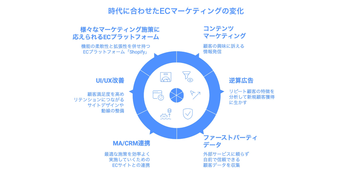 近年のEC環境の変化に合わせて効果的なマーケティング施策も変化している
