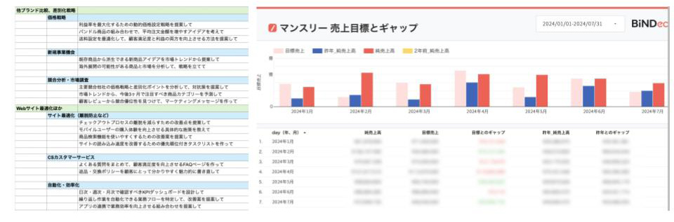 AIのプロンプト集やEC向けの詳細なデータ分析によって売り上げ成長を支援